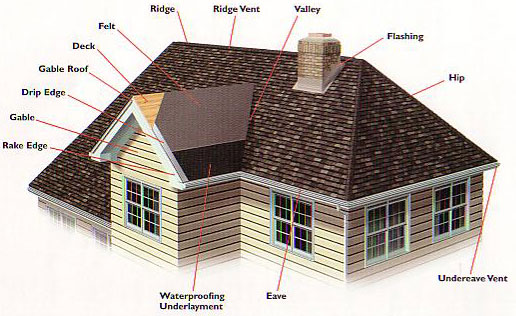 types of roof shingles roofing contractors use